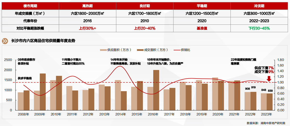 【数观楼市】2023年长沙买房,地州市客户占比超7成! 【数观楼市】2023年长沙买房,地州市客户占比超7成!