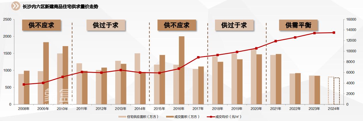 【数观楼市】2023年长沙新房成交839万㎡，房价现结构性上涨！