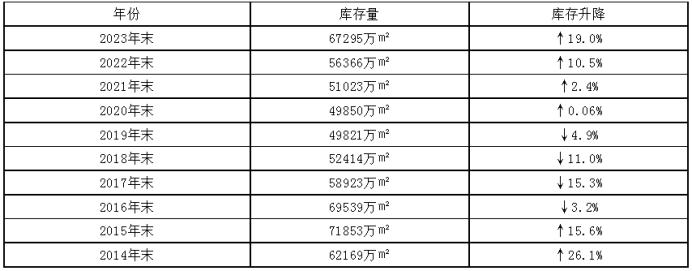 2023房地產(chǎn)年度數(shù)據(jù)出爐！商品房銷售面積創(chuàng)近10年新低！