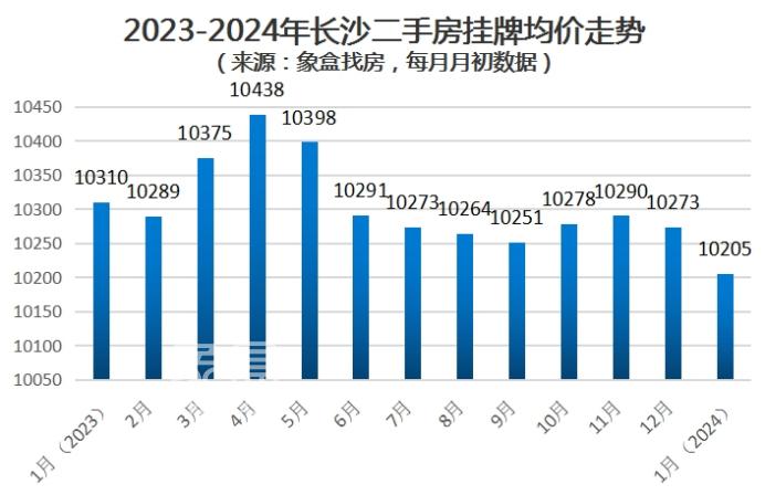官方公布2023年12月房价数据！长沙新房同比涨2.4%，二手房跌1.3%！