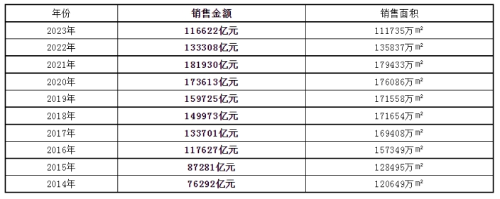 2023房地產(chǎn)年度數(shù)據(jù)出爐！商品房銷售面積創(chuàng)近10年新低！