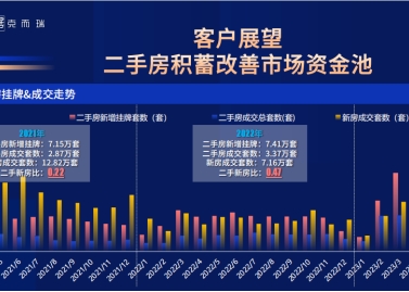 長沙二手房逐漸分流新房市場！成交占比逐年提高！