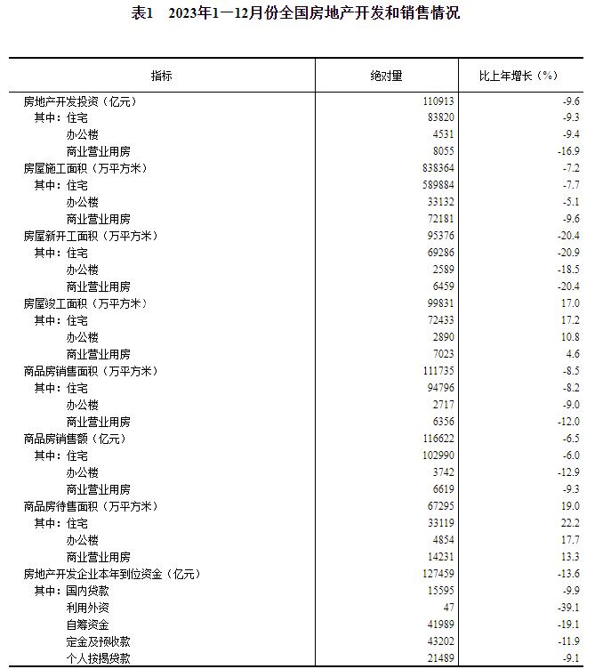 2023年中国新房销售面积111735万㎡，新房销售额116622亿元！