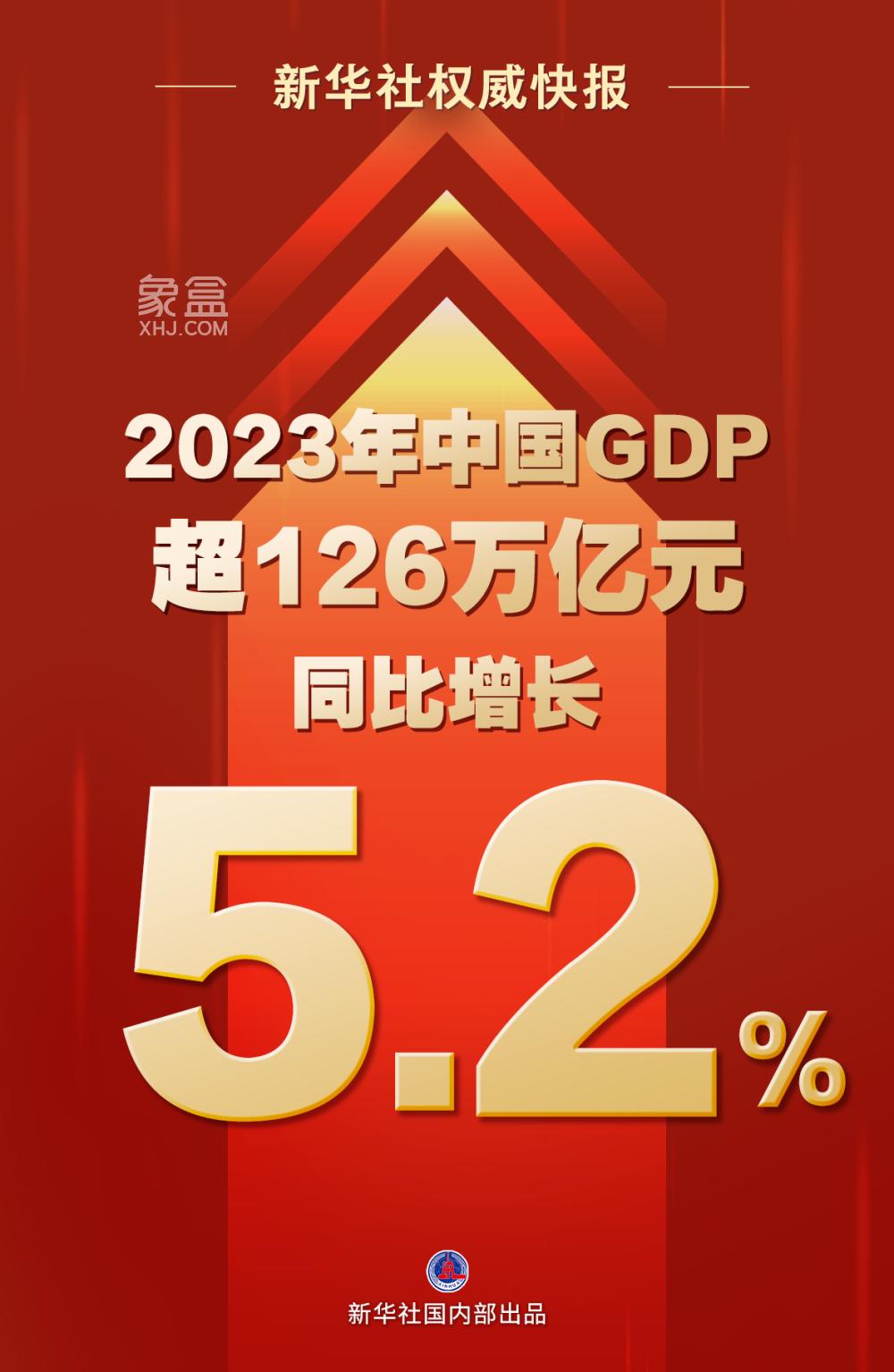 2023年中国GDP1260582亿元，比2022年增长5.2%！