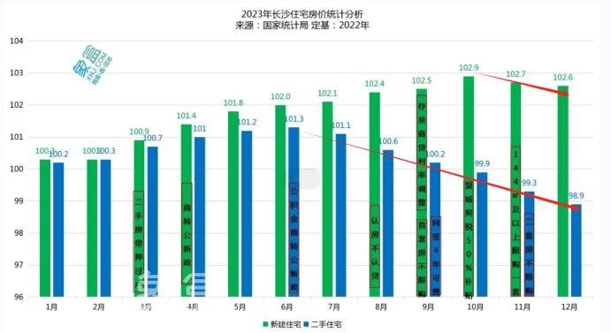 官方公布2023年12月房价数据！长沙新房同比涨2.4%，二手房跌1.3%！