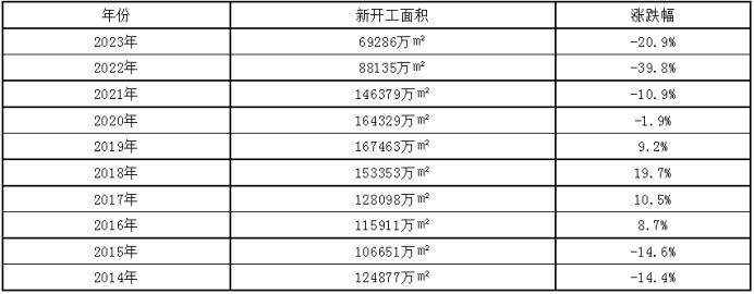 2023房地產(chǎn)年度數(shù)據(jù)出爐！商品房銷售面積創(chuàng)近10年新低！