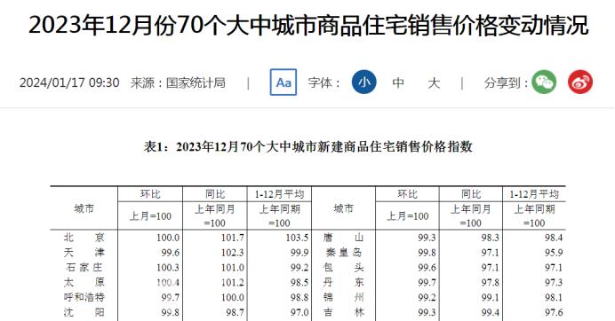 官方公布2023年12月房价数据！长沙新房同比涨2.4%，二手房跌1.3%！