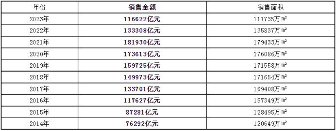 2023房地產(chǎn)年度數(shù)據(jù)出爐！商品房銷售面積創(chuàng)近10年新低！