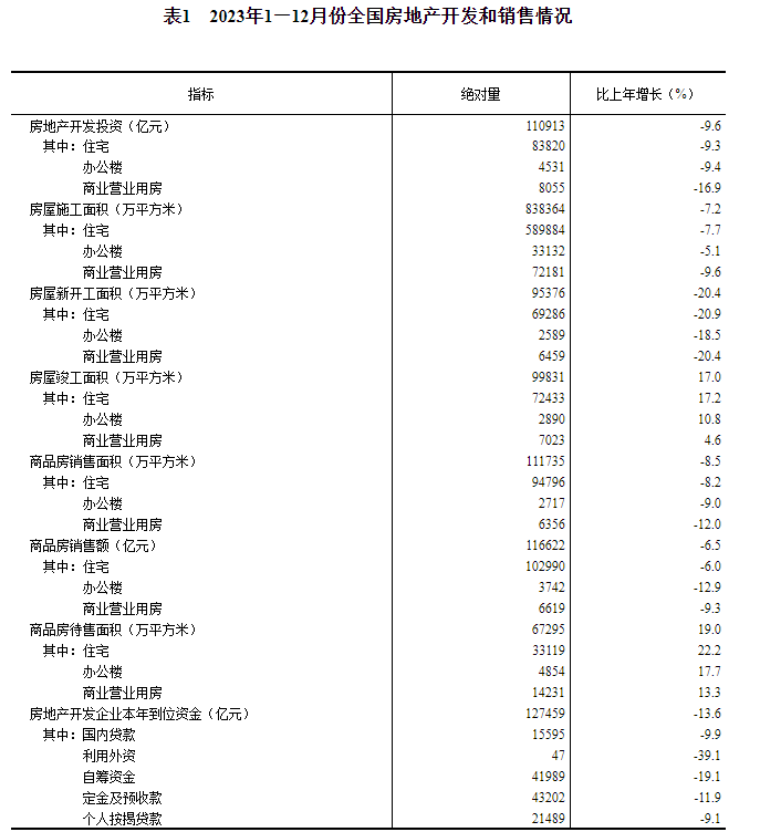 2023年中国新房销售面积111735万㎡,新房销售额116622亿元! 2023年中国新房销售面积111735万㎡,新房销售额116622亿元!