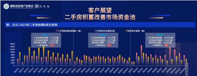 長(zhǎng)沙二手房逐漸分流新房市場(chǎng)！成交占比逐年提高！