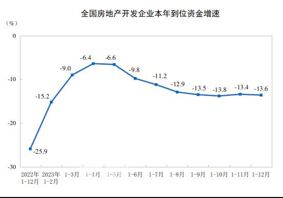 2023年中国新房销售面积111735万㎡，新房销售额116622亿元！