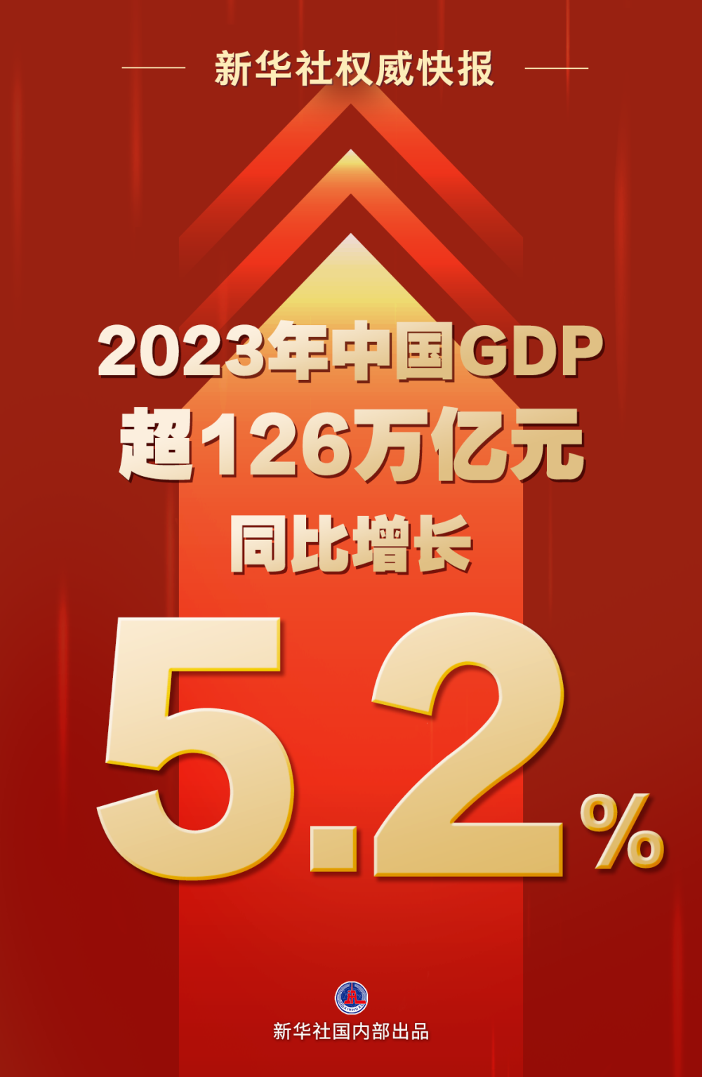 2023年中国GDP1260582亿元，比2022年增长5.2%！