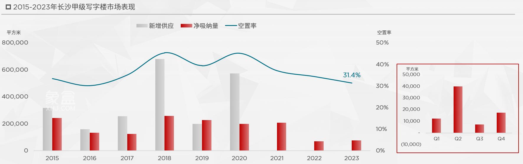 【數(shù)觀樓市】2023年長(zhǎng)沙寫(xiě)字樓小幅回暖，空置率繼續(xù)下行！