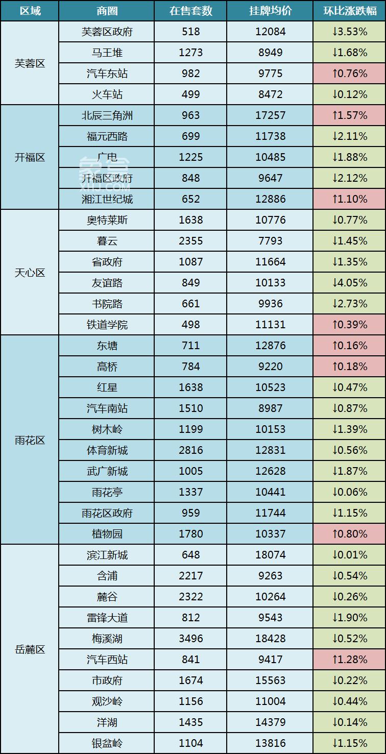 长沙各大热门商圈二手房市场盘点！梅溪湖“量”“价”均排第一！