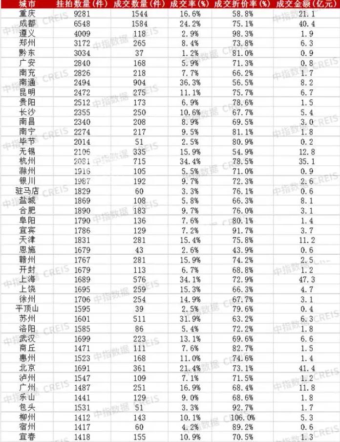 2023年长沙法拍房住宅挂牌5214套，成交2005套！