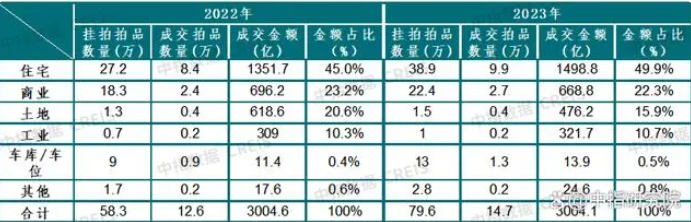 2023年長(zhǎng)沙法拍房住宅掛牌5214套，成交2005套！