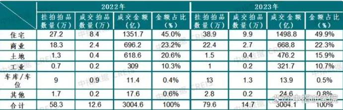 2023年长沙法拍房住宅挂牌5214套，成交2005套！