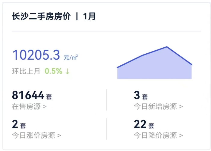 2024年長沙二手房市場現(xiàn)狀分析！量漲價(jià)跌！