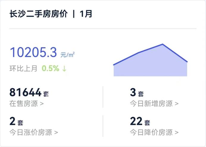 2024年長沙二手房市場現(xiàn)狀分析！量漲價跌！