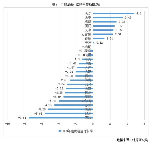 2023年长沙租房租金上涨4.8%,全国第一! 2023年长沙租房租金上涨4.8%,全国第一!