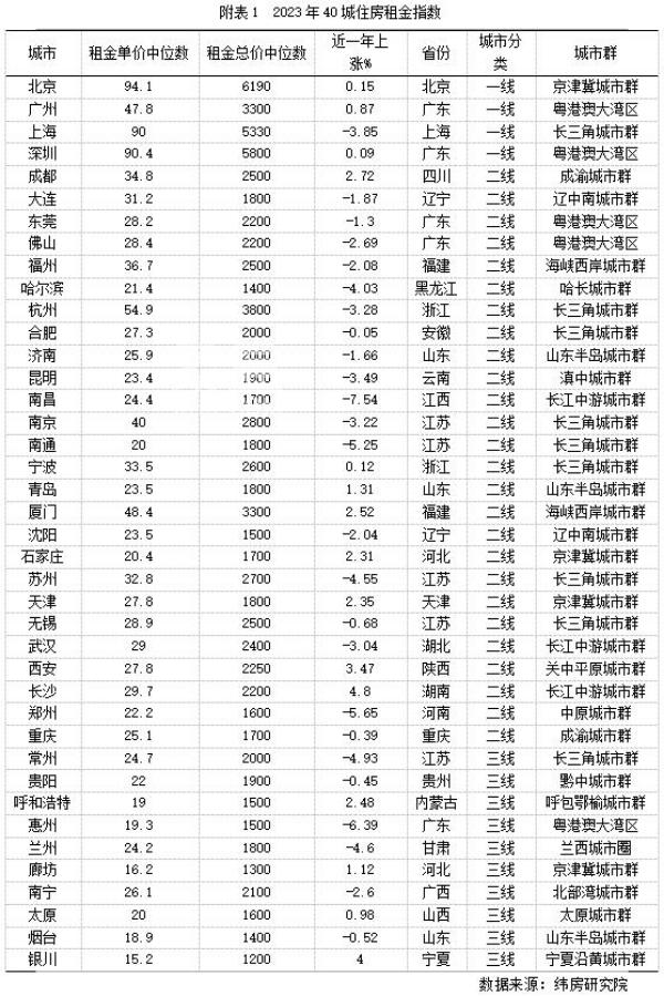 2023年長(zhǎng)沙租房租金上漲4.8%，全國(guó)第一！