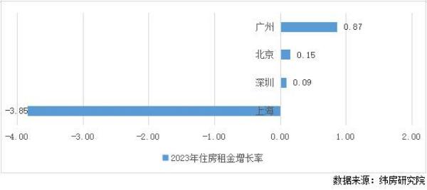 2023年長(zhǎng)沙租房租金上漲4.8%，全國(guó)第一！