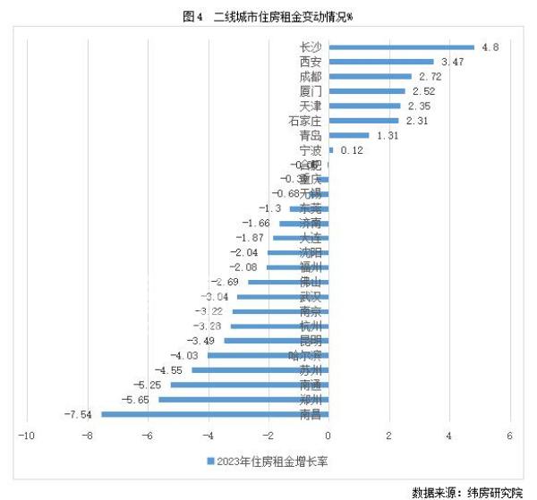 2023年長(zhǎng)沙租房租金上漲4.8%，全國(guó)第一！