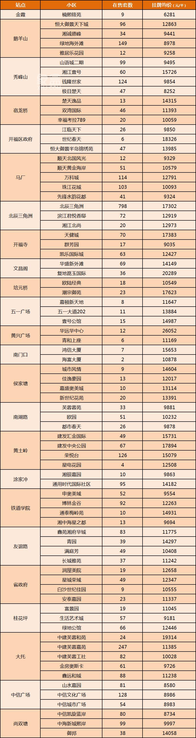 【返乡置业】长沙地铁1号线沿线小区及房价盘点！低至6字头！