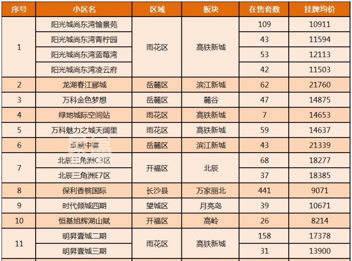 長沙2024年可以交易的二手房有哪些？2024年長沙最新二手房！