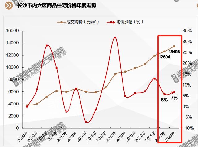 2024年长沙市内六区新房房价是多少？