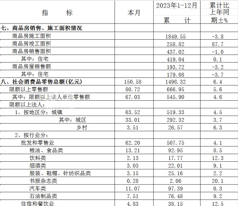 【数观楼市】2023年邵阳新房销售437.02万㎡，同比减少1%，均价4433元！