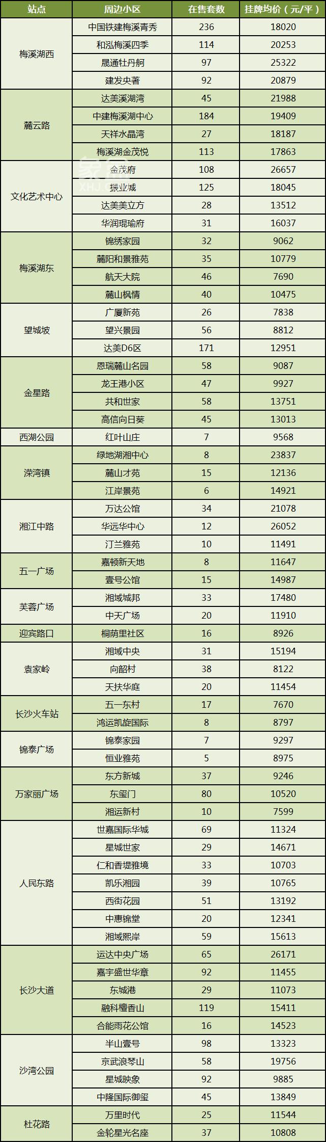【返乡置业】长沙地铁2号线沿线小区及房价汇总！低至7字头！