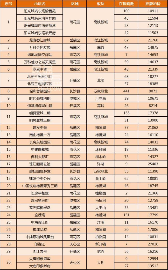 長沙2024年可以交易的二手房有哪些？2024年長沙最新二手房！