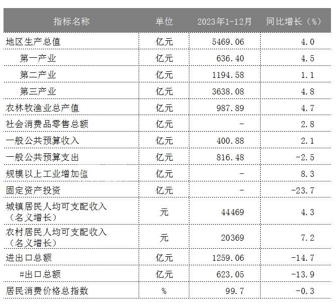 南宁2023年GDP5469.06亿元，同比增长4.0%！