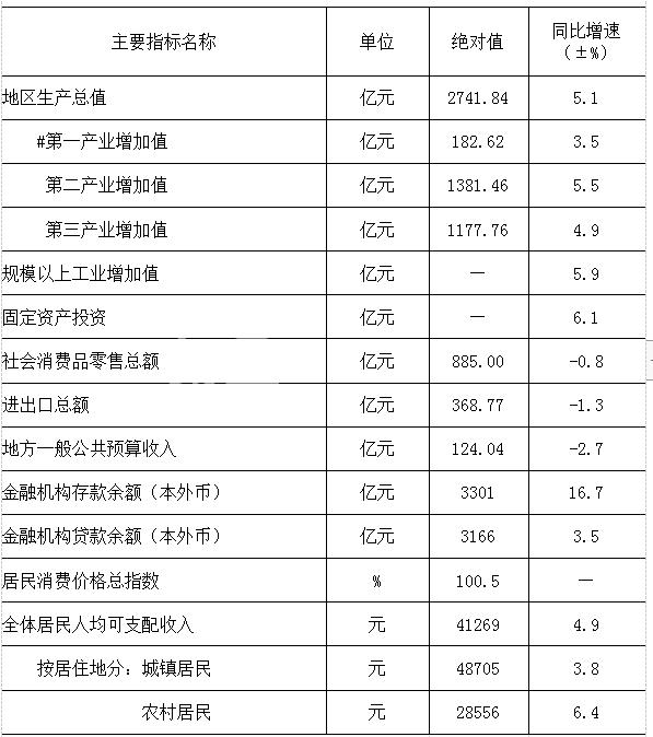 2023年湘潭GDP2741.84亿元，同比增长5.1%！