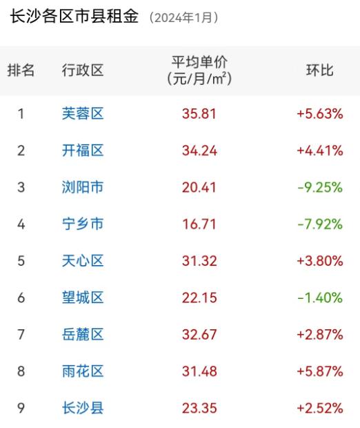 长沙最新租房均价30.12元/平/月！芙蓉区租金最高！