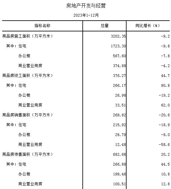 2023年珠海新房销售269.82万㎡同比减少20.6%，住宅二手房销售239.37万㎡同比增长53.4%！