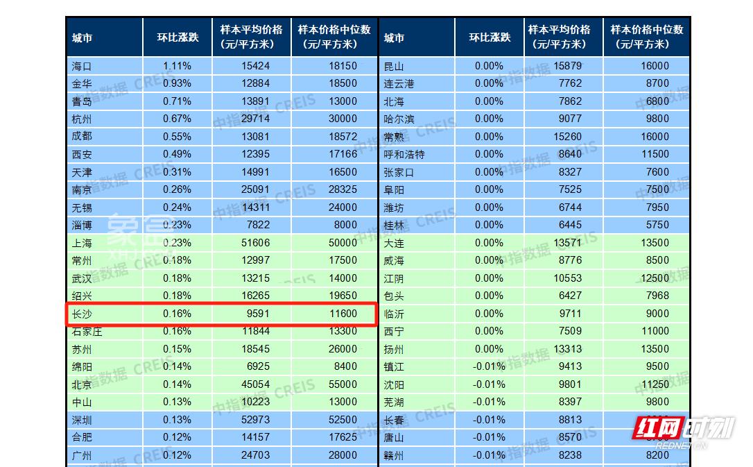 【數(shù)觀樓市】2024年1月長(zhǎng)沙新房均價(jià)9591元，環(huán)比上漲0.16%！