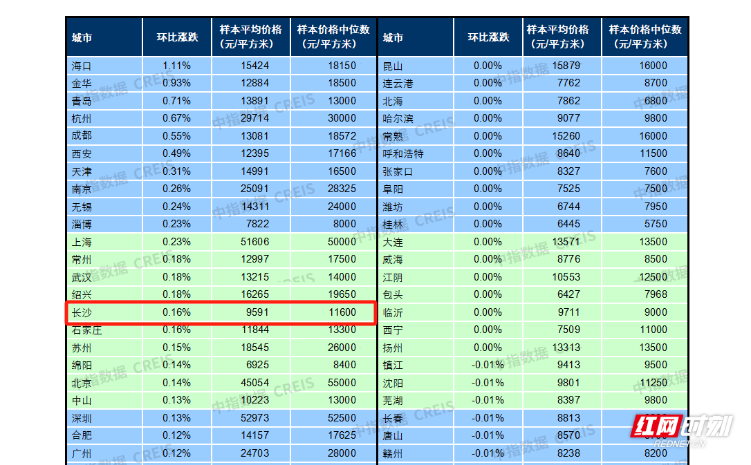 【数观楼市】2024年1月长沙新房均价9591元,环比上涨0.16%! 【数观楼市】2024年1月长沙新房均价9591元,环比上涨0.16%!