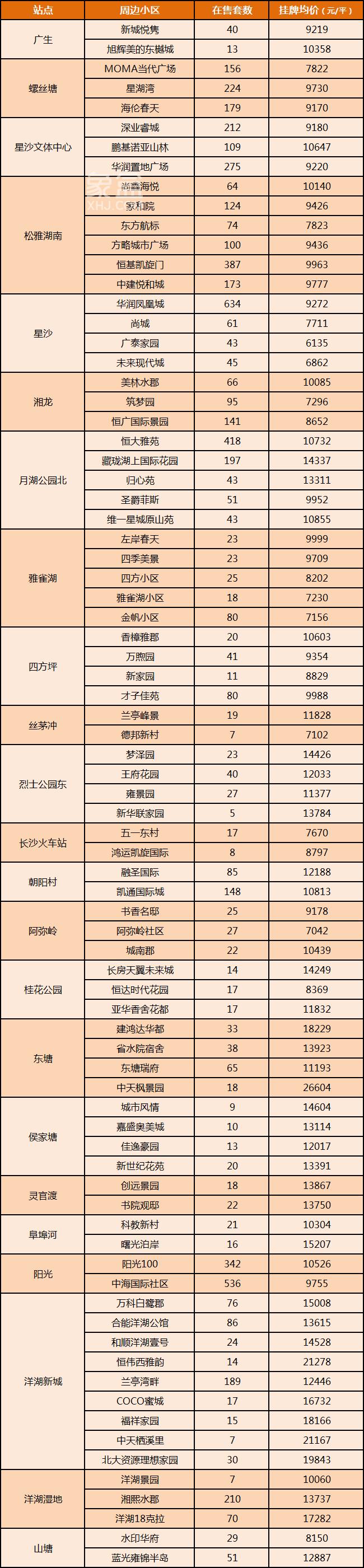 【返乡置业】长沙地铁3号线沿线小区及房价盘点!低至6字头! 【返乡置业】长沙地铁3号线沿线小区及房价盘点!低至6字头!