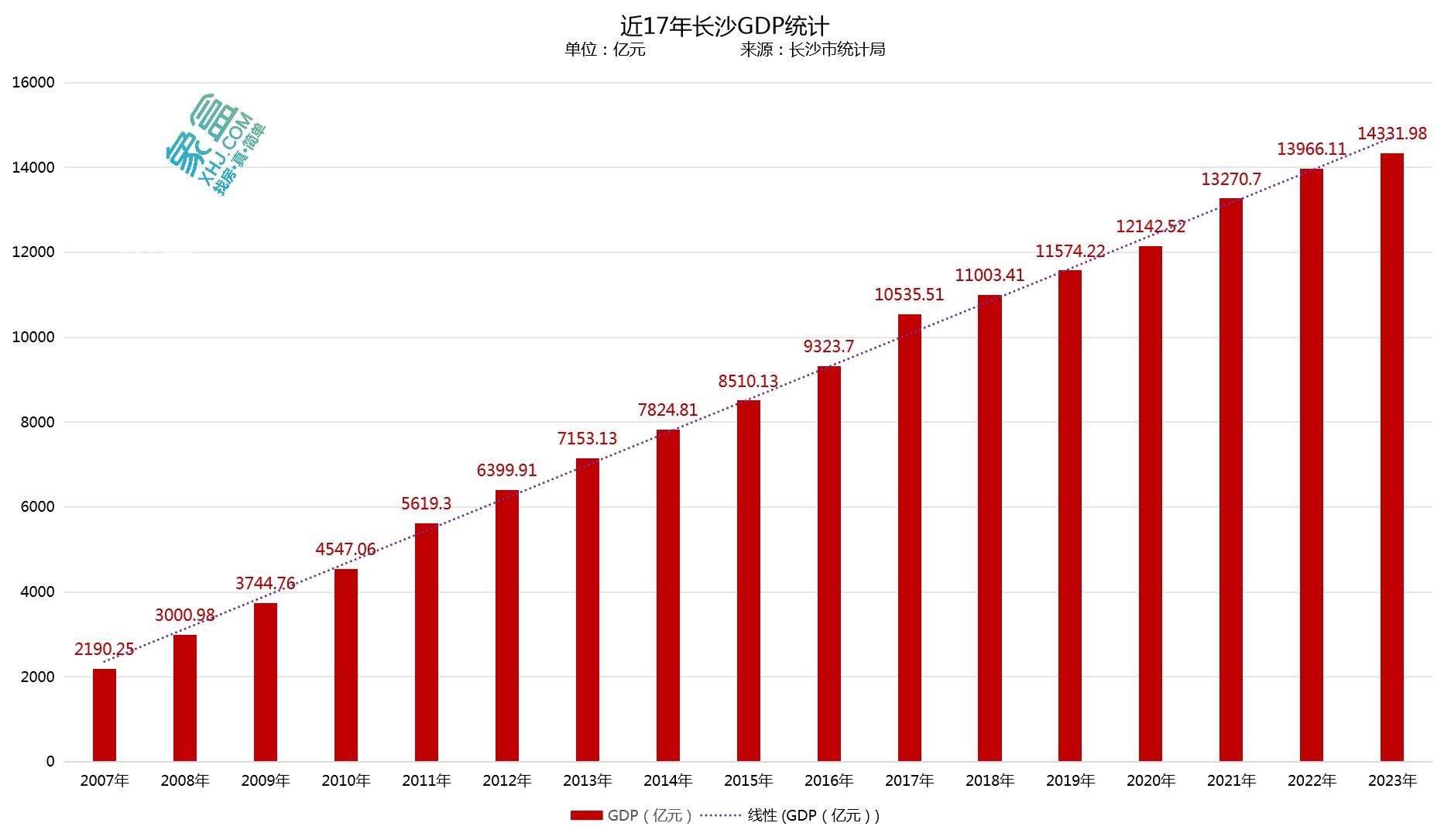 2023年長(zhǎng)沙GDP14331.98億元，同比增長(zhǎng)4.8%！