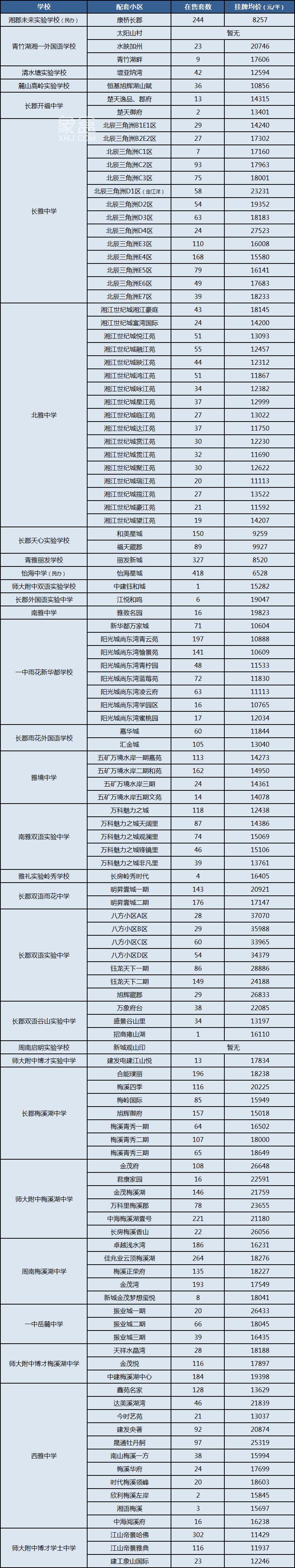 長(zhǎng)沙“配套初中”小區(qū)最新二手房?jī)r(jià)盤點(diǎn)！孩子今年升學(xué)的關(guān)注起來(lái)！