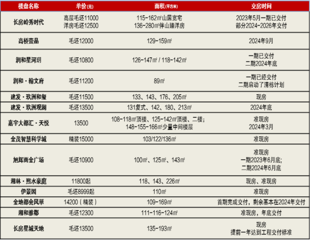 【返乡置业】长沙雨花区2024年春节返乡置业活动持续火热进行中! 【返乡置业】长沙雨花区2024年春节返乡置业活动持续火热进行中!