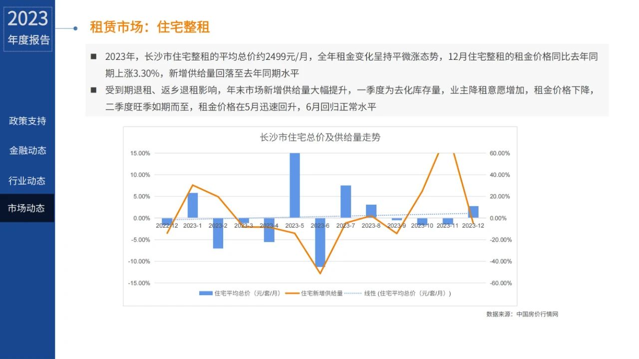 【数观楼市】2023年长沙租房住宅整租2499元/月,同比上涨3.3%! 【数观楼市】2023年长沙租房住宅整租2499元/月,同比上涨3.3%!