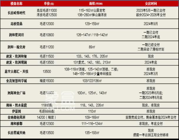 【返乡置业】长沙雨花区2024年春节返乡置业活动持续火热进行中! 【返乡置业】长沙雨花区2024年春节返乡置业活动持续火热进行中!