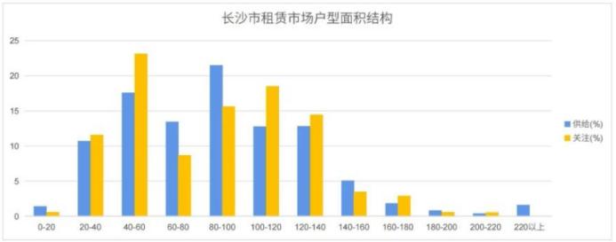 【租房季】在长沙租房市场，这两类房子更受欢迎！