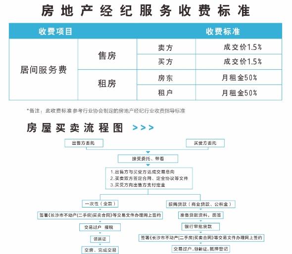 2024年長沙房產(chǎn)中介服務(wù)收費(fèi)標(biāo)準(zhǔn)！買賣3%，租賃1個(gè)月租金，業(yè)主客戶對半！