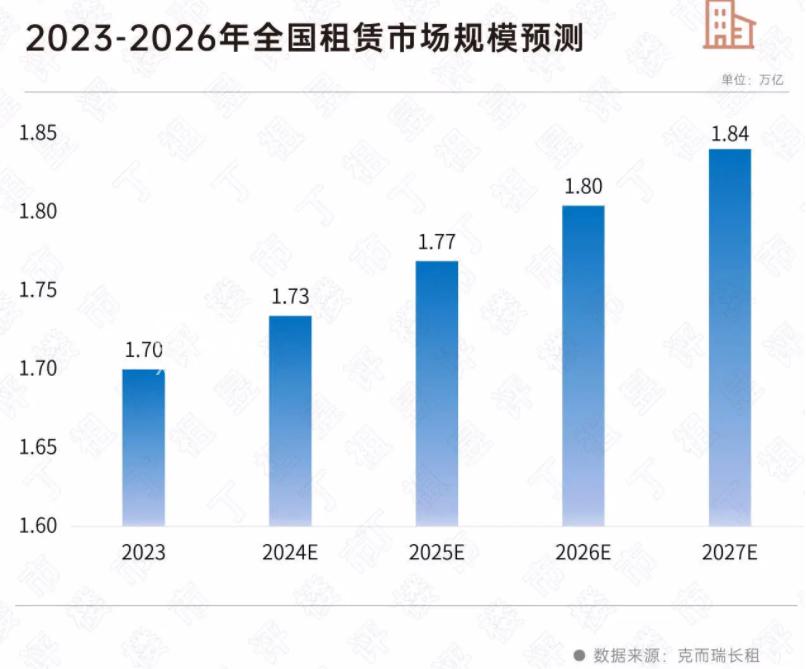 【数观楼市】2026年租赁市场规模将达到1.8万亿元,复合增长率约2%! 【数观楼市】2026年租赁市场规模将达到1.8万亿元,复合增长率约2%!