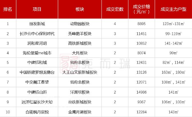 【数观楼市】2024年春节长沙新房成交0.75万㎡,成交均价13521元! 【数观楼市】2024年春节长沙新房成交0.75万㎡,成交均价13521元!