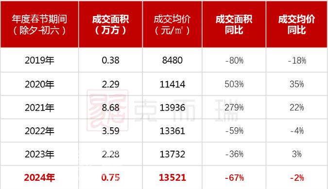 【数观楼市】2024年春节长沙新房成交0.75万㎡,成交均价13521元! 【数观楼市】2024年春节长沙新房成交0.75万㎡,成交均价13521元!